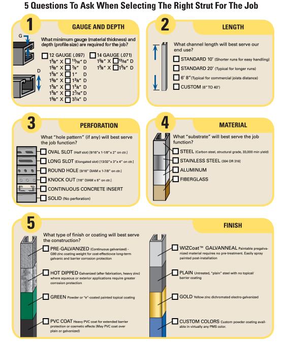 Strut selection guide