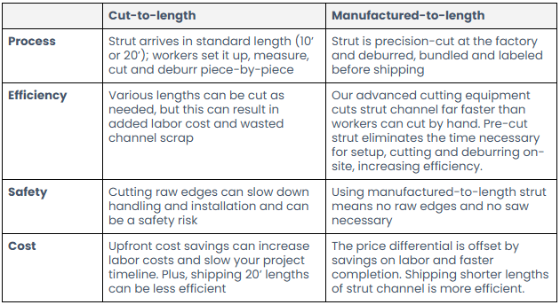 Cut-to-length vs Manufactured-to-length strut chart