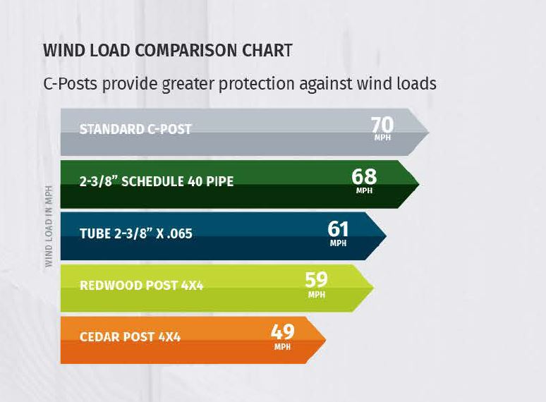 wind loads of wood fences using Standard C-Post vs. other wood and metal posts for wood fence